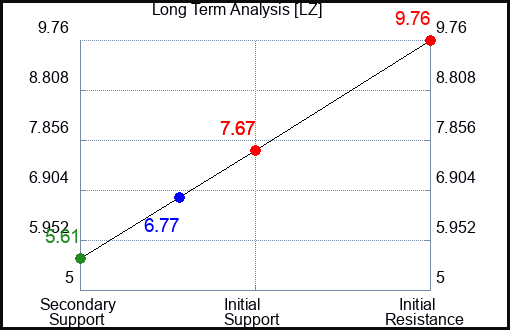 INCM Long Term Analysis for September 13 2024