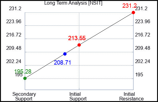 FDTX Long Term Analysis for September 14 2024