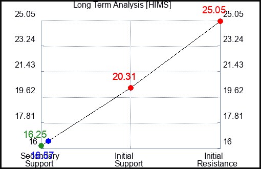 FTRE Long Term Analysis for September 14 2024