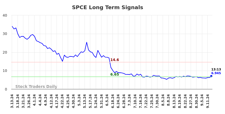 SPCE Long Term Analysis for September 14 2024 SPCE Long Term Analysis for September 14 2024