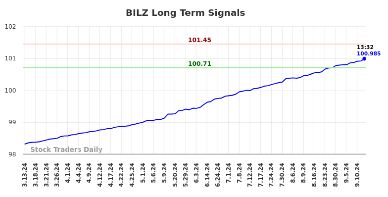 BILZ Long Term Analysis for September 14 2024