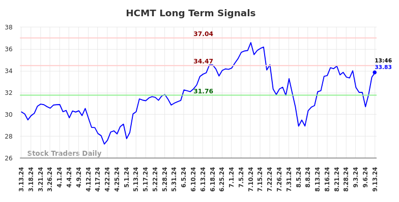 HCMT Long Term Analysis for September 14 2024