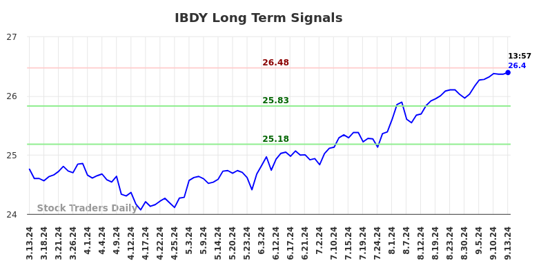 IBDY Long Term Analysis for September 14 2024