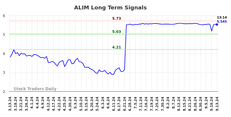 ALIM Long Term Analysis for September 14 2024