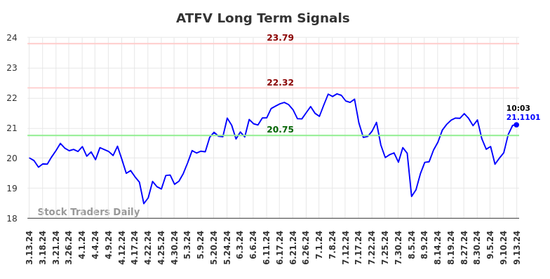 ATFV Long Term Analysis for September 14 2024