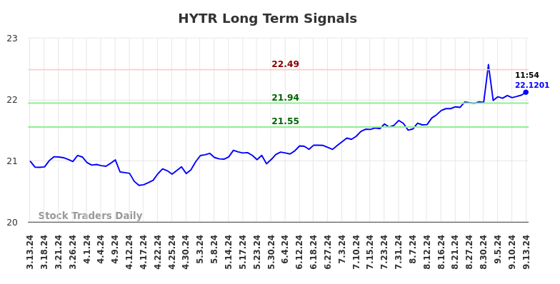 HYTR Long Term Analysis for September 14 2024