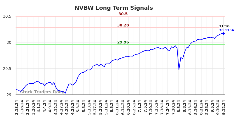 NVBW Long Term Analysis for September 14 2024