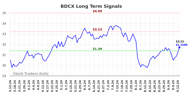 BDCX Long Term Analysis for September 14 2024