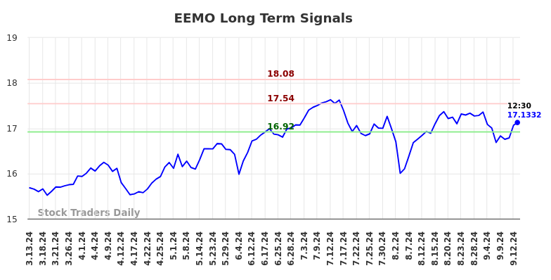 EEMO Long Term Analysis for September 14 2024