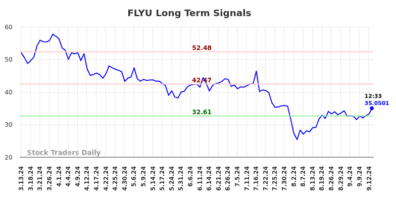 FLYU Long Term Analysis for September 14 2024