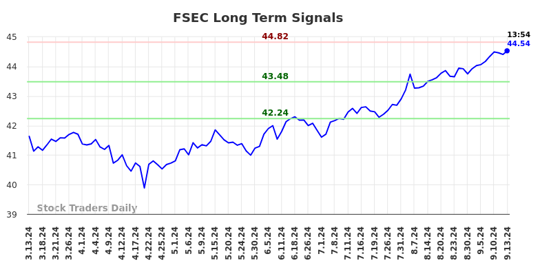 FSEC Long Term Analysis for September 14 2024