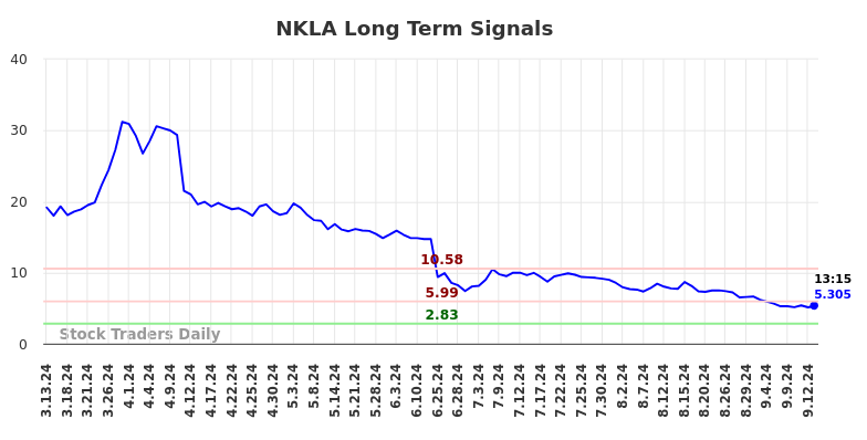 NKLA Long Term Analysis for September 14 2024 NKLA Long Term Analysis for September 14 2024
