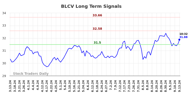 BLCV Long Term Analysis for September 14 2024