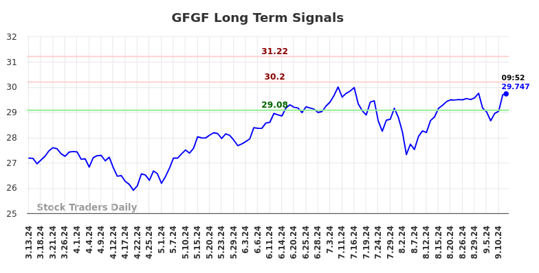 GFGF Long Term Analysis for September 14 2024