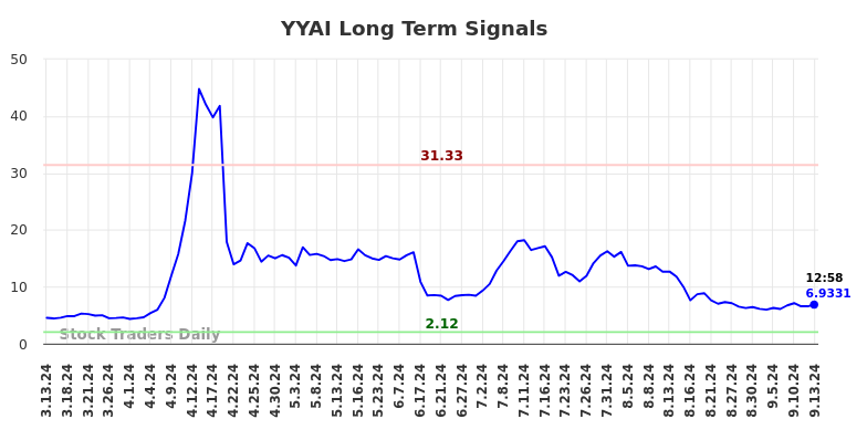 YYAI Long Term Analysis for September 14 2024