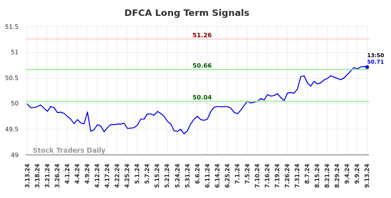 DFCA Long Term Analysis for September 14 2024