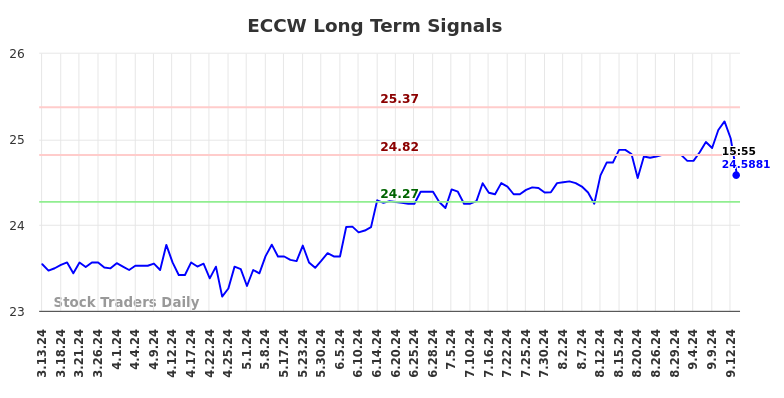 ECCW Long Term Analysis for September 14 2024