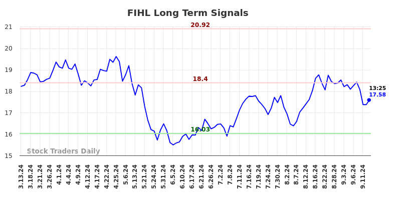 FIHL Long Term Analysis for September 14 2024