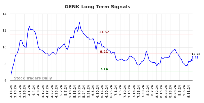 GENK Long Term Analysis for September 14 2024