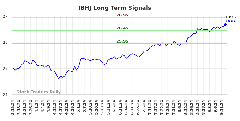 IBHJ Long Term Analysis for September 14 2024