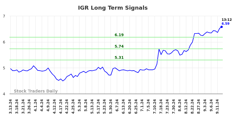 IGR Long Term Analysis for September 14 2024