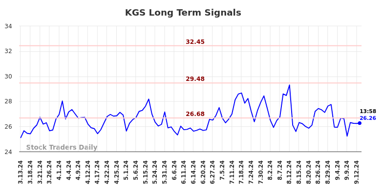 KGS Long Term Analysis for September 14 2024