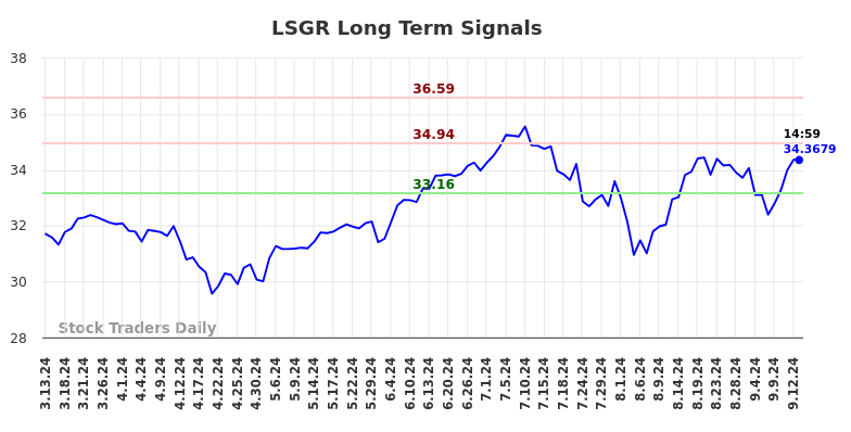 LSGR Long Term Analysis for September 14 2024