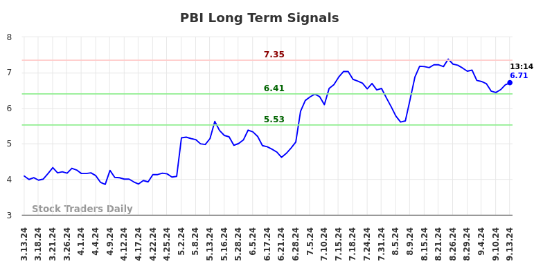 PBI Long Term Analysis for September 14 2024