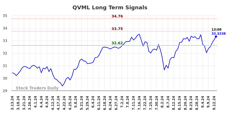 QVML Long Term Analysis for September 14 2024