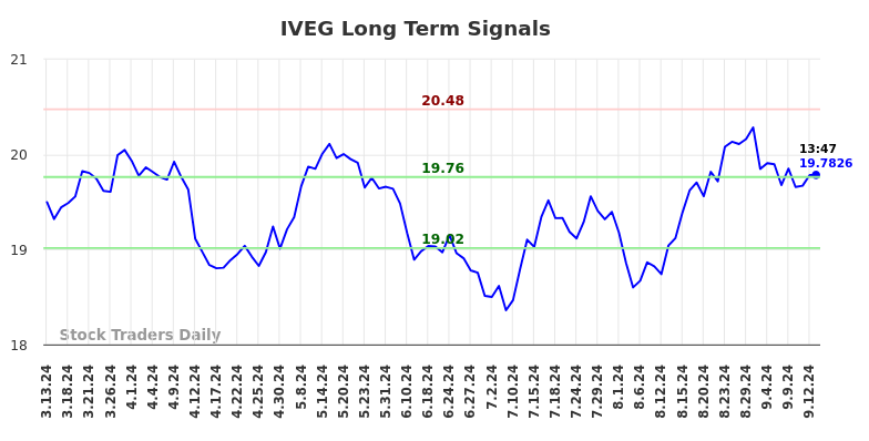 IVEG Long Term Analysis for September 14 2024