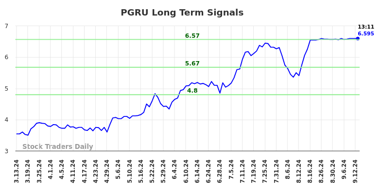 PGRU Long Term Analysis for September 14 2024 PGRU Long Term Analysis for September 14 2024