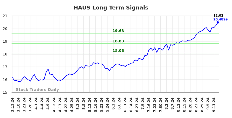 HAUS Long Term Analysis for September 14 2024