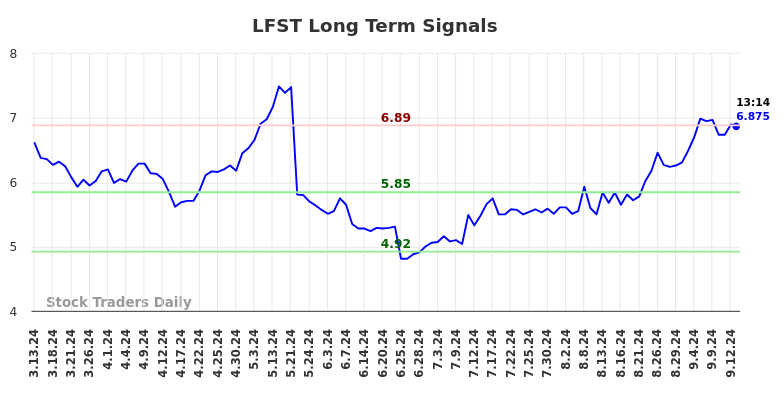 LFST Long Term Analysis for September 14 2024