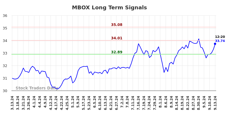 MBOX Long Term Analysis for September 14 2024