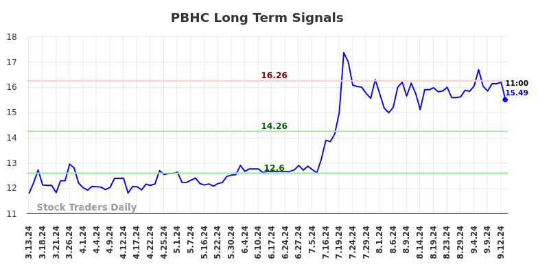 PBHC Long Term Analysis for September 14 2024