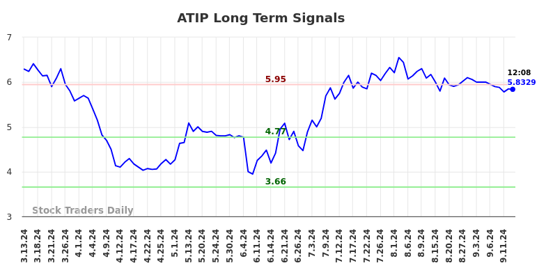 ATIP Long Term Analysis for September 14 2024