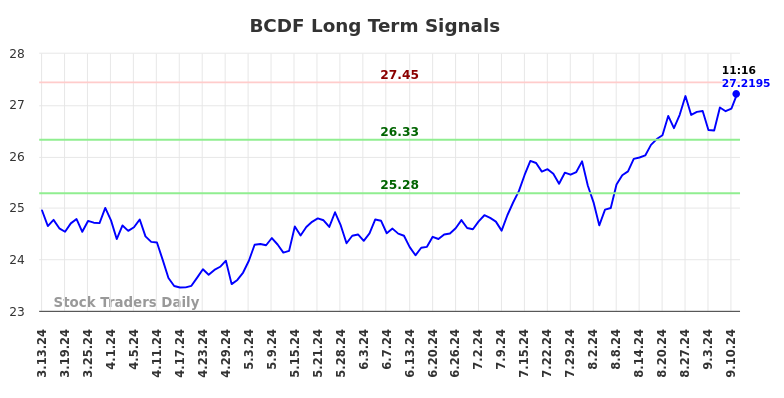 BCDF Long Term Analysis for September 14 2024