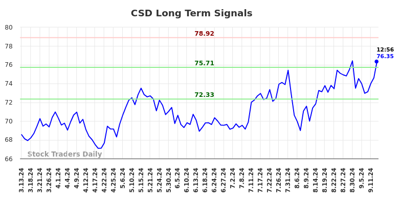 CSD Long Term Analysis for September 14 2024