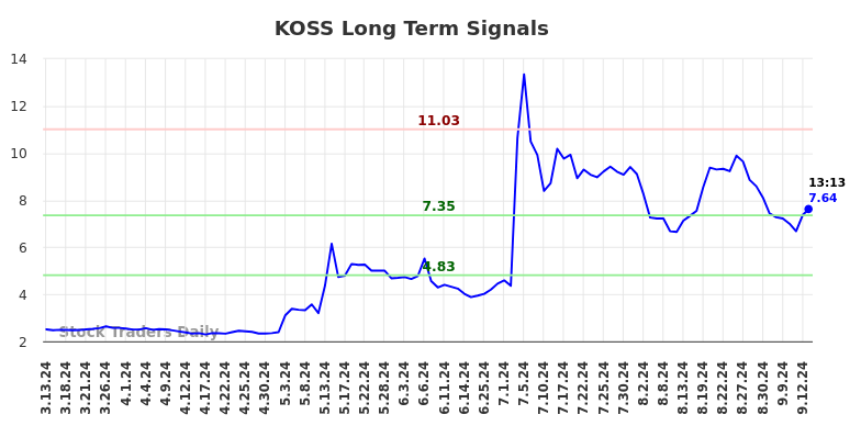 KOSS Long Term Analysis for September 14 2024