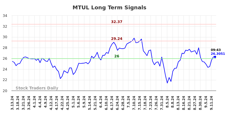MTUL Long Term Analysis for September 14 2024 MTUL Long Term Analysis for September 14 2024