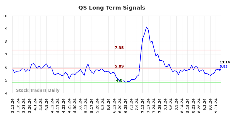 QS Long Term Analysis for September 14 2024