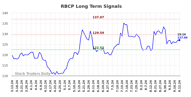 RBCP Long Term Analysis for September 14 2024