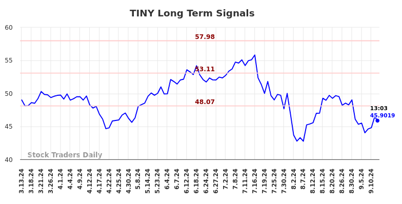 TINY Long Term Analysis for September 14 2024 TINY Long Term Analysis for September 14 2024