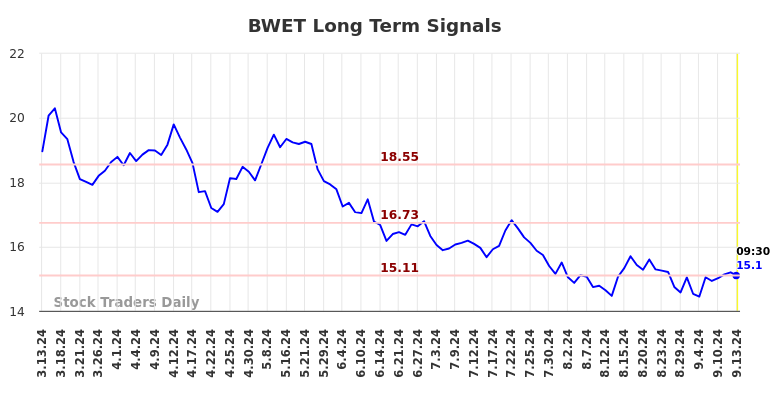 BWET Long Term Analysis for September 14 2024