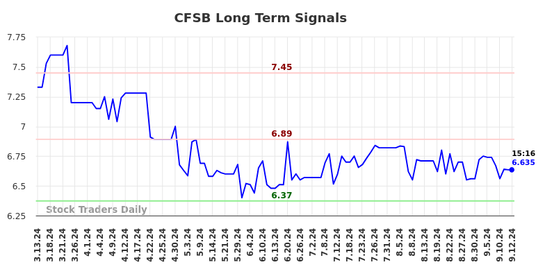 CFSB Long Term Analysis for September 14 2024