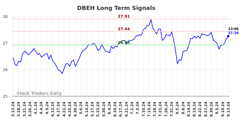 DBEH Long Term Analysis for September 14 2024