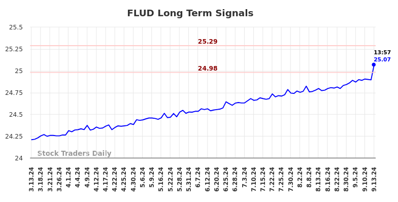 FLUD Long Term Analysis for September 14 2024