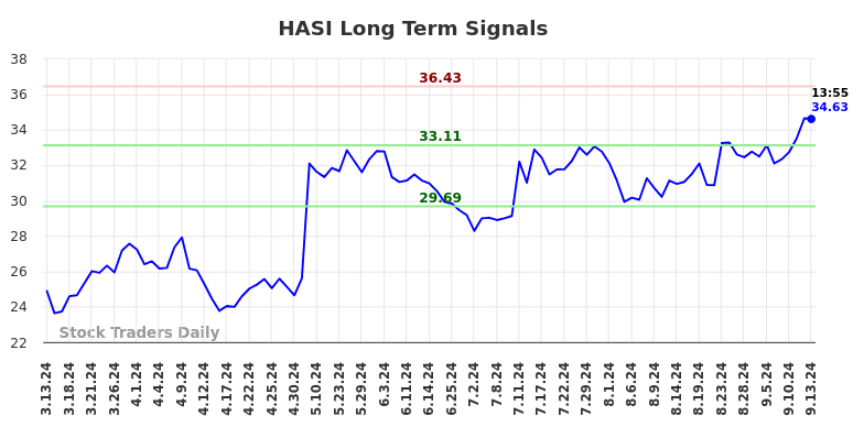 HASI Long Term Analysis for September 14 2024