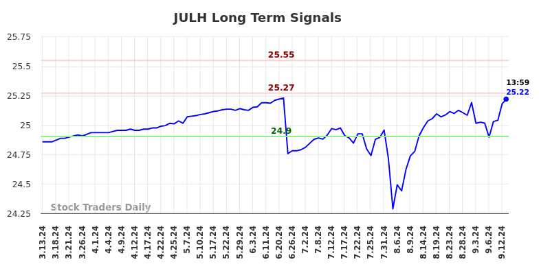 JULH Long Term Analysis for September 14 2024