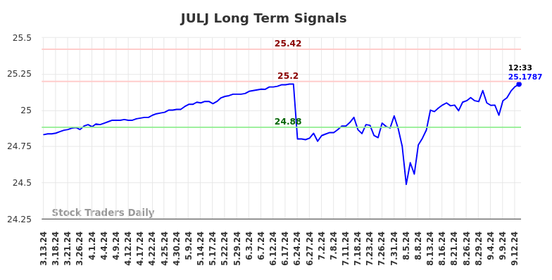 JULJ Long Term Analysis for September 14 2024